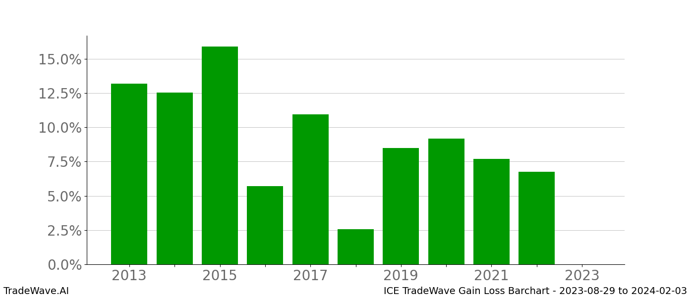 Gain/Loss barchart ICE for date range: 2023-08-29 to 2024-02-03 - this chart shows the gain/loss of the TradeWave opportunity for ICE buying on 2023-08-29 and selling it on 2024-02-03 - this barchart is showing 10 years of history