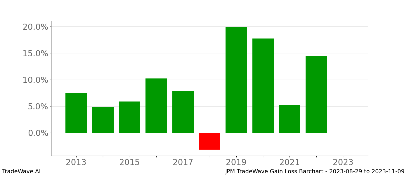 Gain/Loss barchart JPM for date range: 2023-08-29 to 2023-11-09 - this chart shows the gain/loss of the TradeWave opportunity for JPM buying on 2023-08-29 and selling it on 2023-11-09 - this barchart is showing 10 years of history