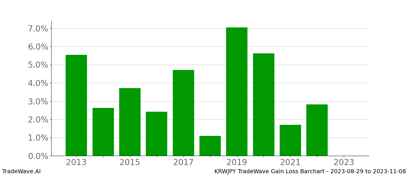 Gain/Loss barchart KRWJPY for date range: 2023-08-29 to 2023-11-08 - this chart shows the gain/loss of the TradeWave opportunity for KRWJPY buying on 2023-08-29 and selling it on 2023-11-08 - this barchart is showing 10 years of history