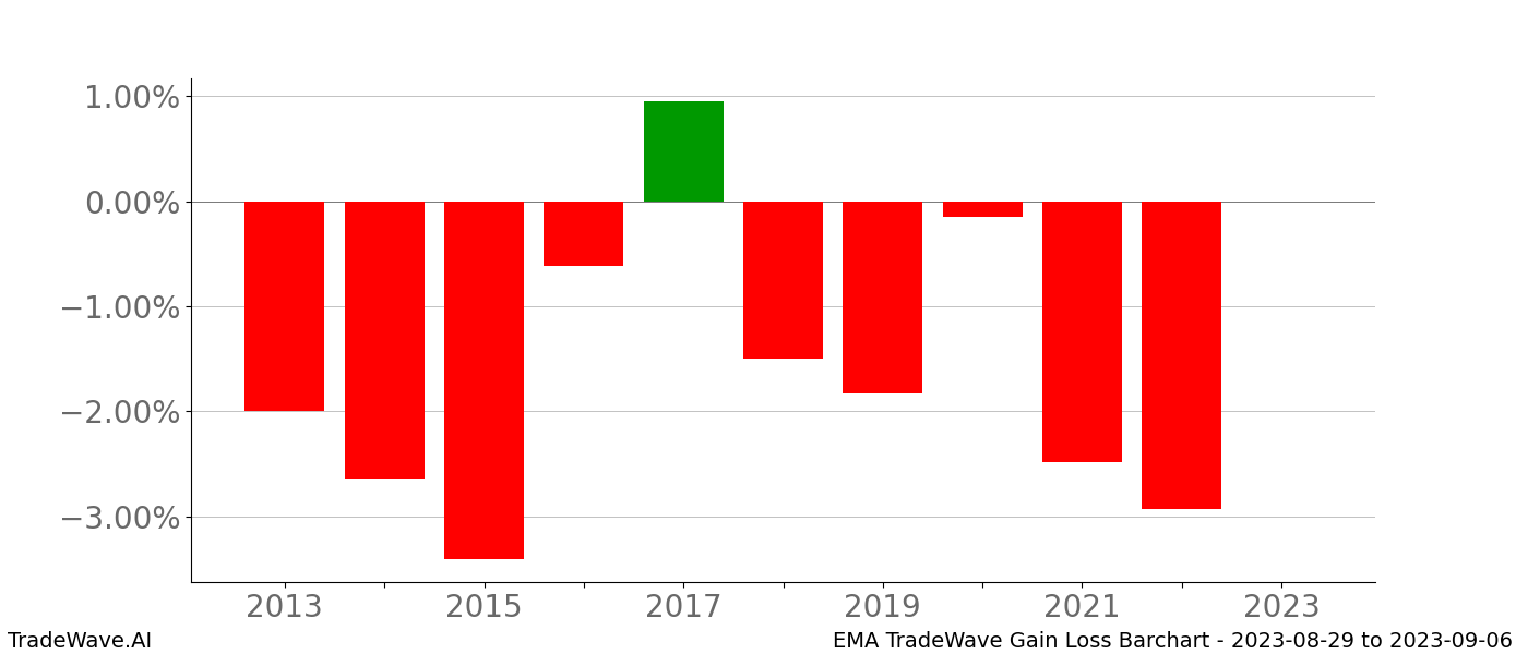 Gain/Loss barchart EMA for date range: 2023-08-29 to 2023-09-06 - this chart shows the gain/loss of the TradeWave opportunity for EMA buying on 2023-08-29 and selling it on 2023-09-06 - this barchart is showing 10 years of history