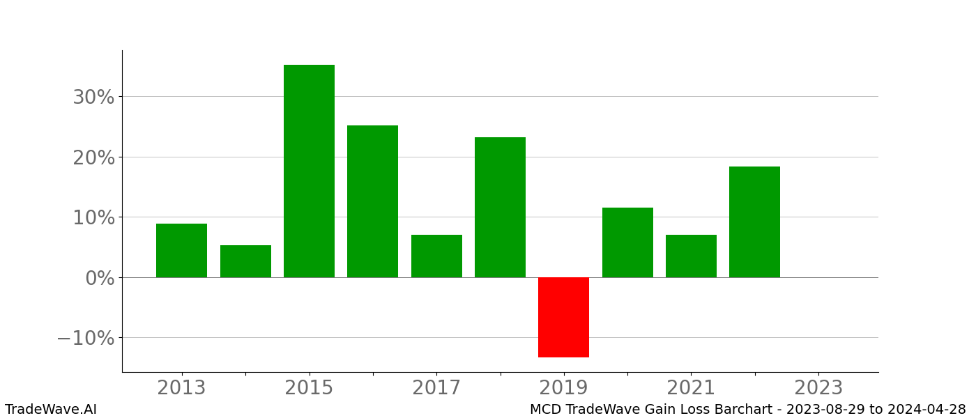 Gain/Loss barchart MCD for date range: 2023-08-29 to 2024-04-28 - this chart shows the gain/loss of the TradeWave opportunity for MCD buying on 2023-08-29 and selling it on 2024-04-28 - this barchart is showing 10 years of history