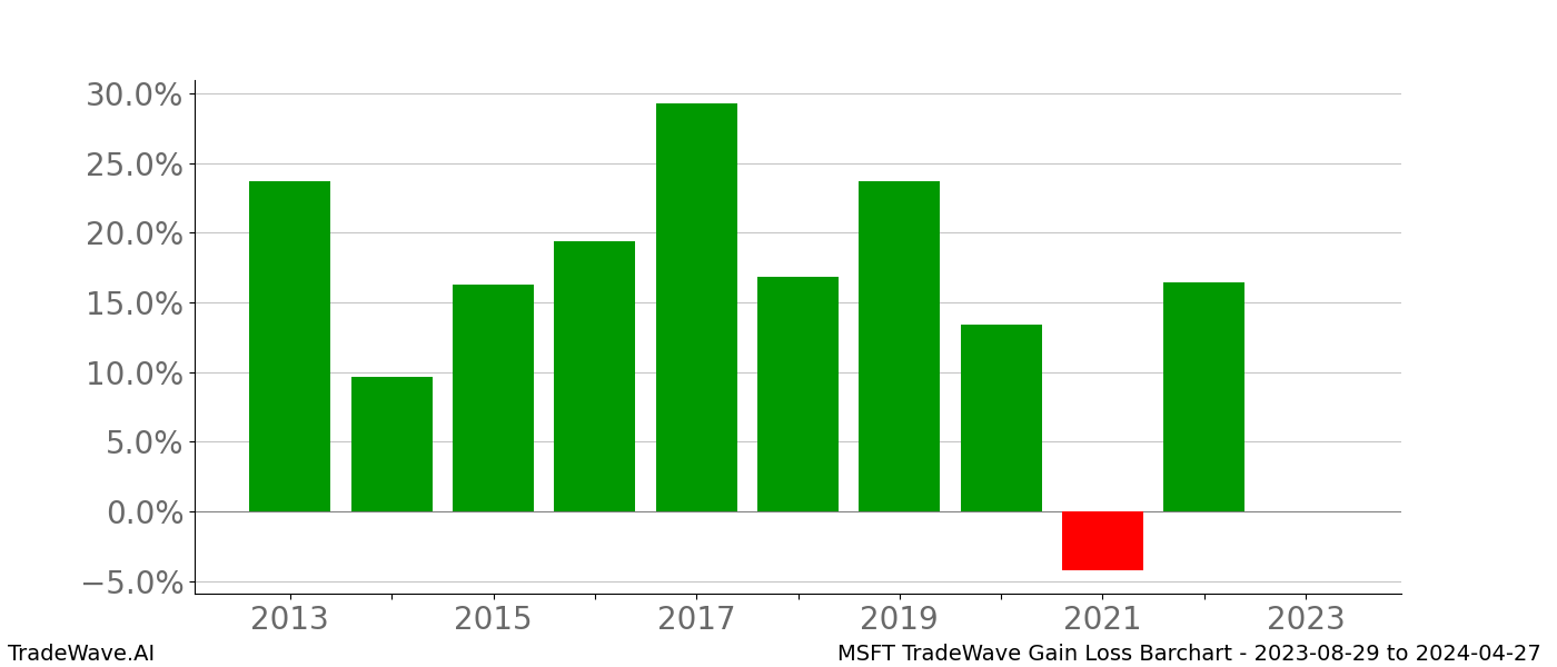 Gain/Loss barchart MSFT for date range: 2023-08-29 to 2024-04-27 - this chart shows the gain/loss of the TradeWave opportunity for MSFT buying on 2023-08-29 and selling it on 2024-04-27 - this barchart is showing 10 years of history