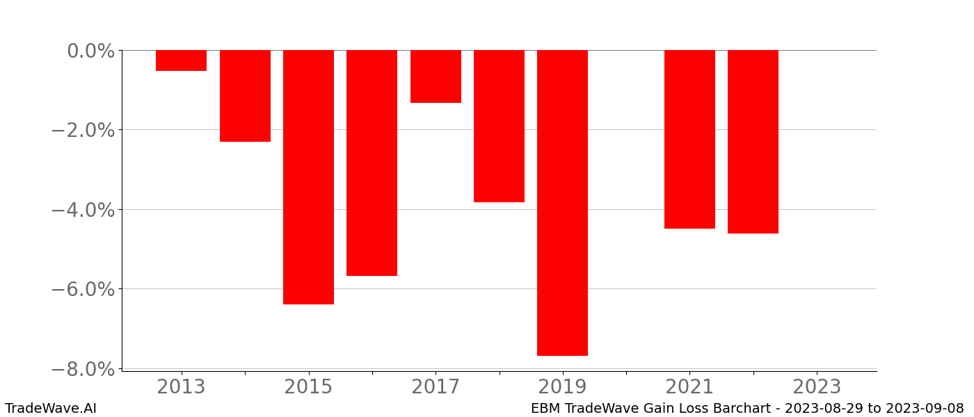 Gain/Loss barchart EBM for date range: 2023-08-29 to 2023-09-08 - this chart shows the gain/loss of the TradeWave opportunity for EBM buying on 2023-08-29 and selling it on 2023-09-08 - this barchart is showing 10 years of history