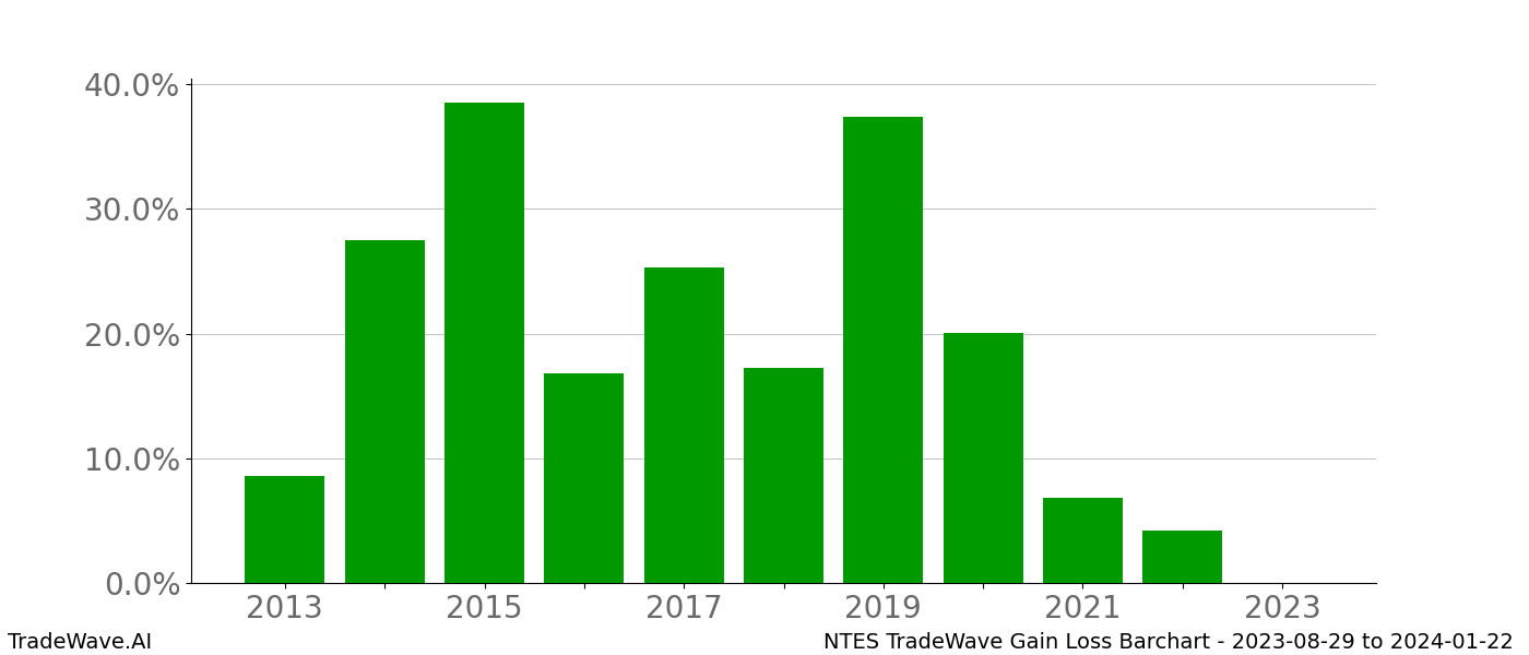 Gain/Loss barchart NTES for date range: 2023-08-29 to 2024-01-22 - this chart shows the gain/loss of the TradeWave opportunity for NTES buying on 2023-08-29 and selling it on 2024-01-22 - this barchart is showing 10 years of history