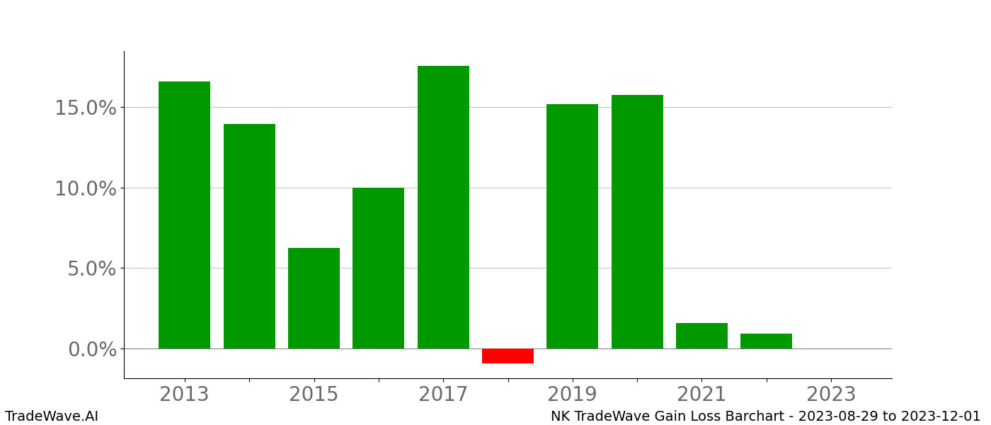 Gain/Loss barchart NK for date range: 2023-08-29 to 2023-12-01 - this chart shows the gain/loss of the TradeWave opportunity for NK buying on 2023-08-29 and selling it on 2023-12-01 - this barchart is showing 10 years of history