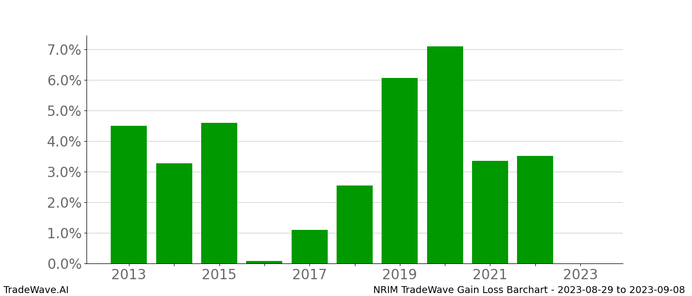 Gain/Loss barchart NRIM for date range: 2023-08-29 to 2023-09-08 - this chart shows the gain/loss of the TradeWave opportunity for NRIM buying on 2023-08-29 and selling it on 2023-09-08 - this barchart is showing 10 years of history