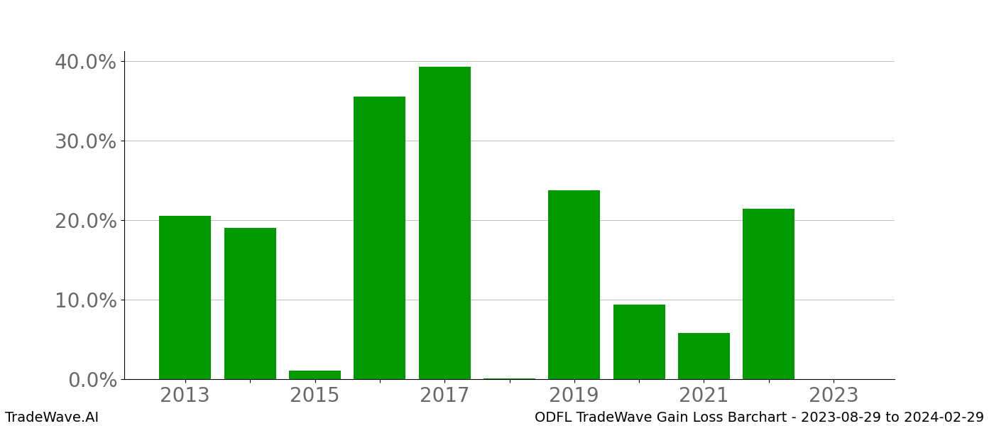 Gain/Loss barchart ODFL for date range: 2023-08-29 to 2024-02-29 - this chart shows the gain/loss of the TradeWave opportunity for ODFL buying on 2023-08-29 and selling it on 2024-02-29 - this barchart is showing 10 years of history