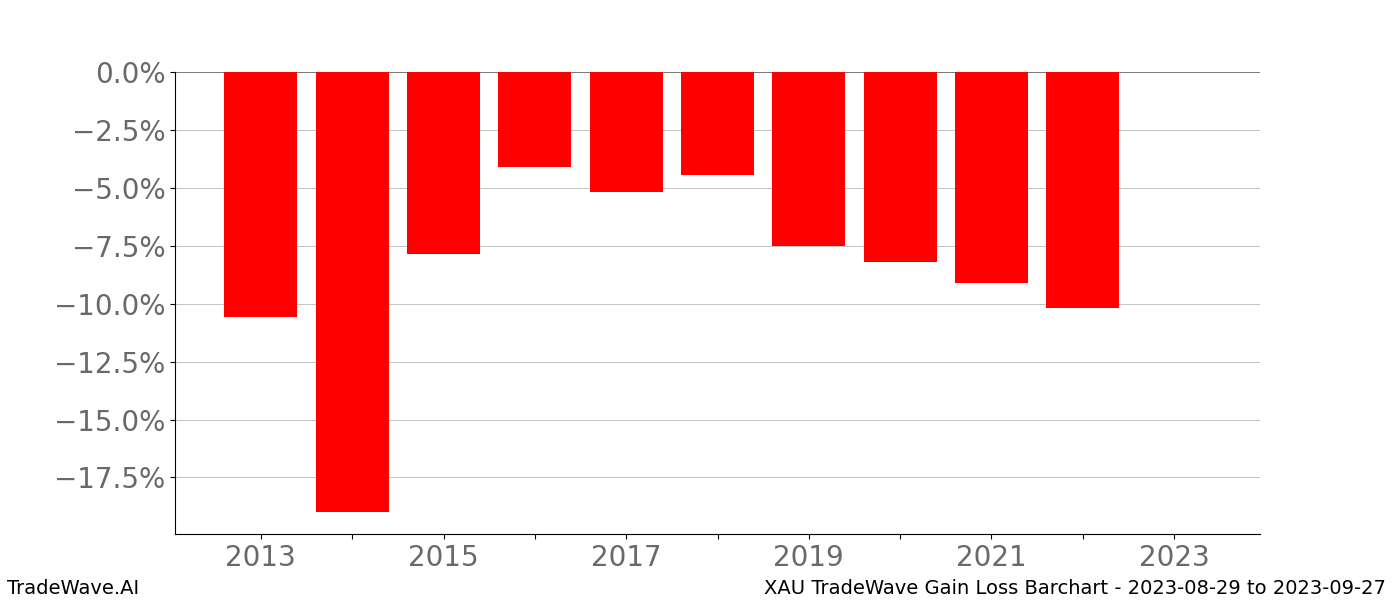 Gain/Loss barchart XAU for date range: 2023-08-29 to 2023-09-27 - this chart shows the gain/loss of the TradeWave opportunity for XAU buying on 2023-08-29 and selling it on 2023-09-27 - this barchart is showing 10 years of history