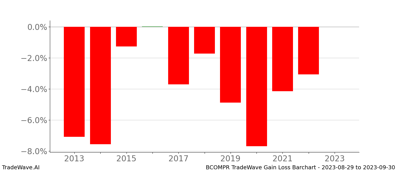 Gain/Loss barchart BCOMPR for date range: 2023-08-29 to 2023-09-30 - this chart shows the gain/loss of the TradeWave opportunity for BCOMPR buying on 2023-08-29 and selling it on 2023-09-30 - this barchart is showing 10 years of history