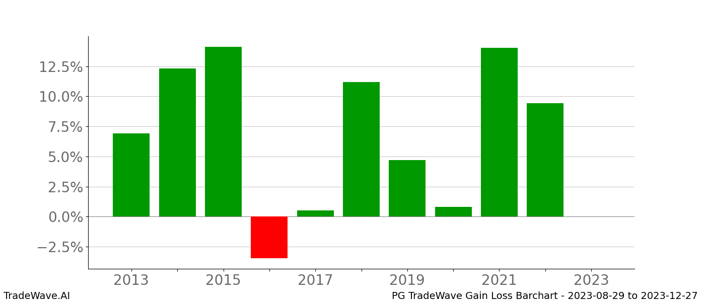 Gain/Loss barchart PG for date range: 2023-08-29 to 2023-12-27 - this chart shows the gain/loss of the TradeWave opportunity for PG buying on 2023-08-29 and selling it on 2023-12-27 - this barchart is showing 10 years of history