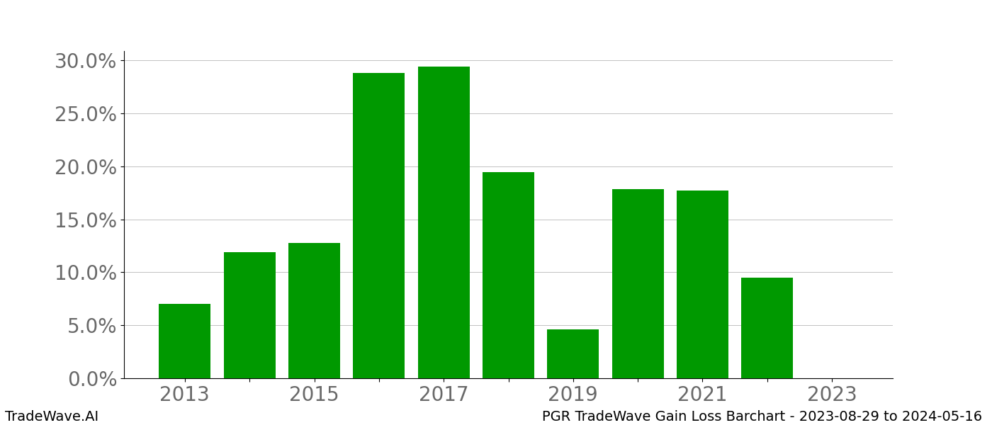 Gain/Loss barchart PGR for date range: 2023-08-29 to 2024-05-16 - this chart shows the gain/loss of the TradeWave opportunity for PGR buying on 2023-08-29 and selling it on 2024-05-16 - this barchart is showing 10 years of history