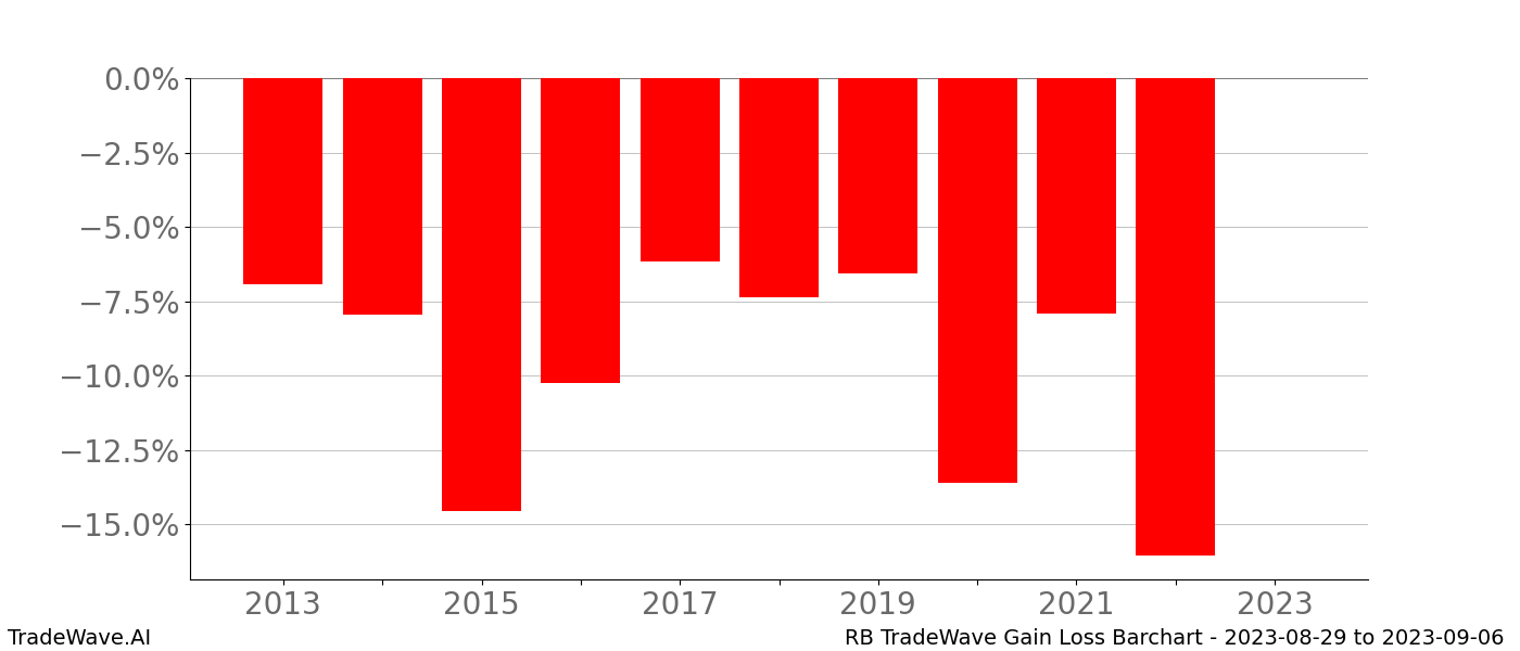 Gain/Loss barchart RB for date range: 2023-08-29 to 2023-09-06 - this chart shows the gain/loss of the TradeWave opportunity for RB buying on 2023-08-29 and selling it on 2023-09-06 - this barchart is showing 10 years of history