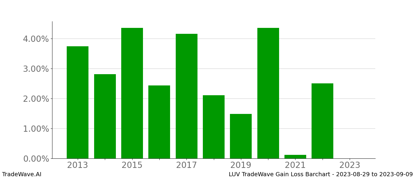 Gain/Loss barchart LUV for date range: 2023-08-29 to 2023-09-09 - this chart shows the gain/loss of the TradeWave opportunity for LUV buying on 2023-08-29 and selling it on 2023-09-09 - this barchart is showing 10 years of history