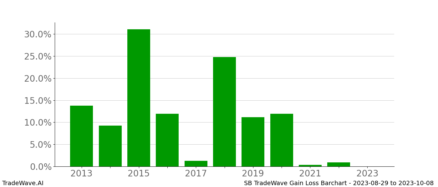 Gain/Loss barchart SB for date range: 2023-08-29 to 2023-10-08 - this chart shows the gain/loss of the TradeWave opportunity for SB buying on 2023-08-29 and selling it on 2023-10-08 - this barchart is showing 10 years of history