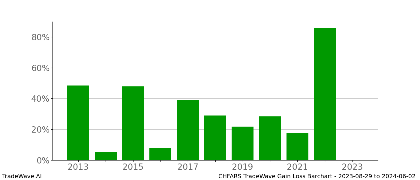 Gain/Loss barchart CHFARS for date range: 2023-08-29 to 2024-06-02 - this chart shows the gain/loss of the TradeWave opportunity for CHFARS buying on 2023-08-29 and selling it on 2024-06-02 - this barchart is showing 10 years of history