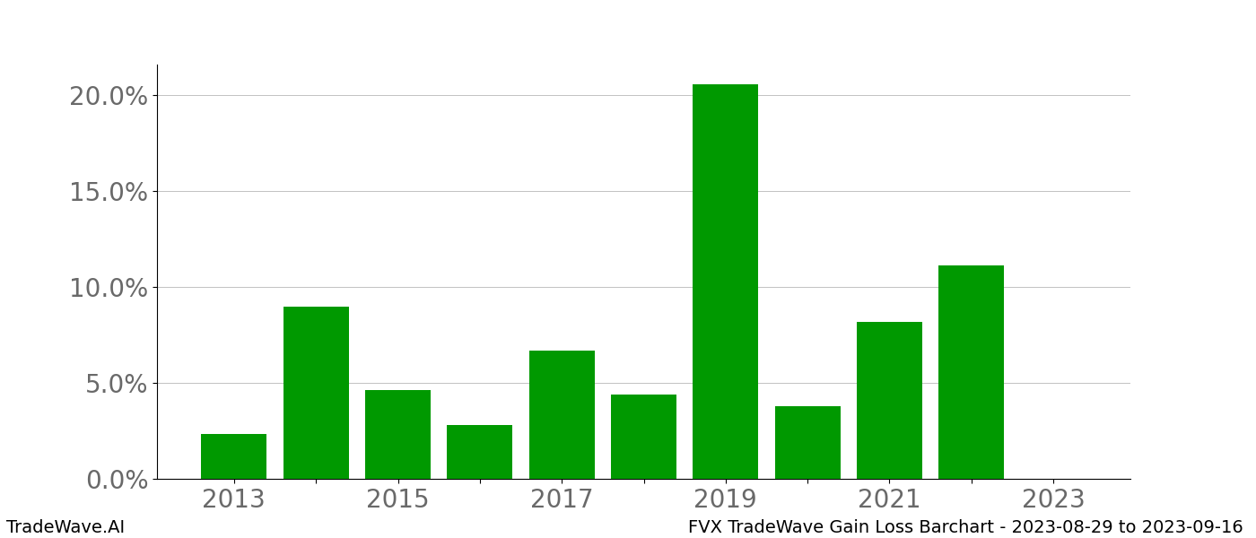 Gain/Loss barchart FVX for date range: 2023-08-29 to 2023-09-16 - this chart shows the gain/loss of the TradeWave opportunity for FVX buying on 2023-08-29 and selling it on 2023-09-16 - this barchart is showing 10 years of history