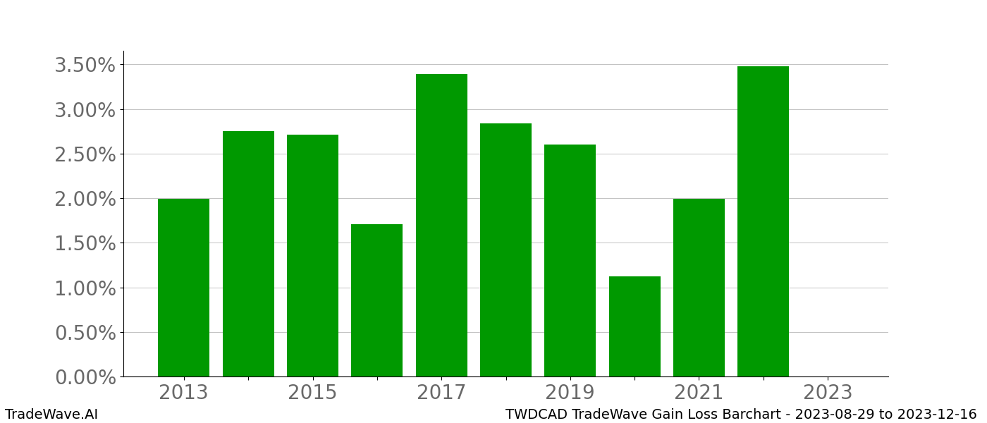 Gain/Loss barchart TWDCAD for date range: 2023-08-29 to 2023-12-16 - this chart shows the gain/loss of the TradeWave opportunity for TWDCAD buying on 2023-08-29 and selling it on 2023-12-16 - this barchart is showing 10 years of history