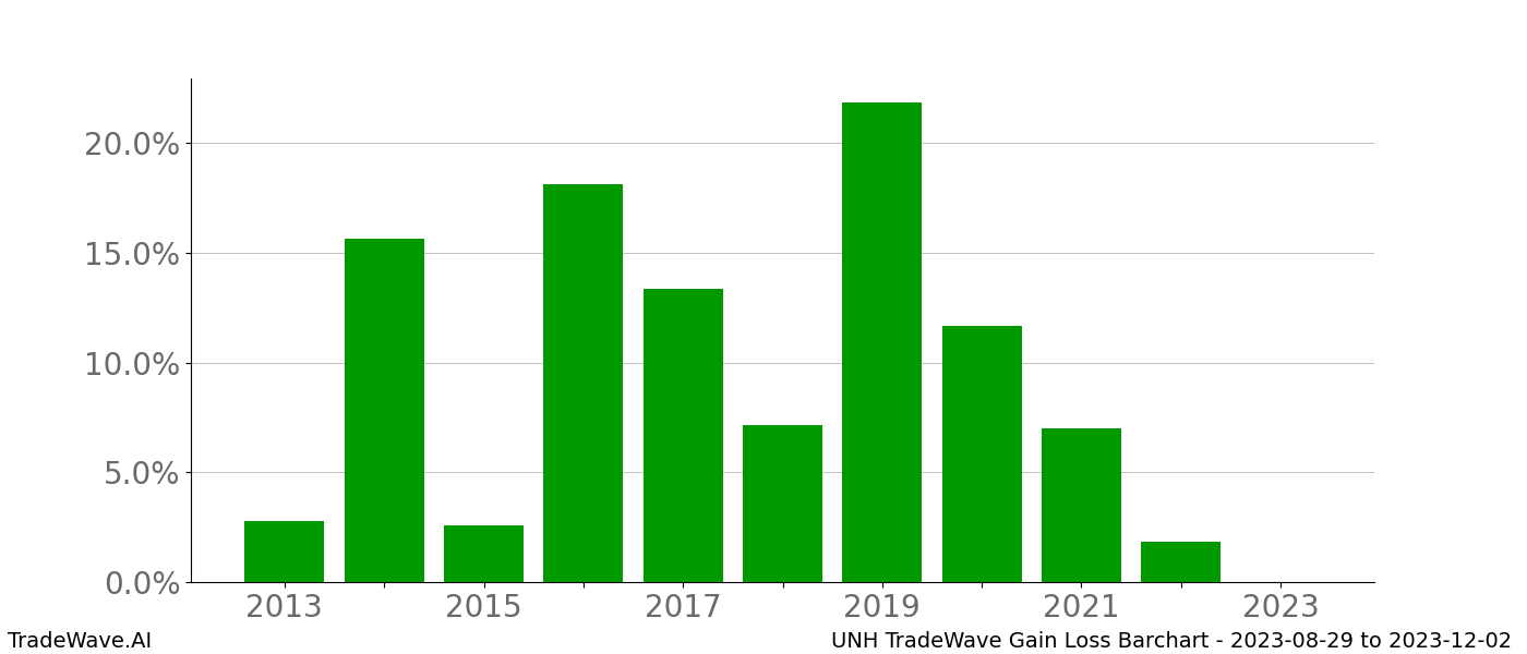 Gain/Loss barchart UNH for date range: 2023-08-29 to 2023-12-02 - this chart shows the gain/loss of the TradeWave opportunity for UNH buying on 2023-08-29 and selling it on 2023-12-02 - this barchart is showing 10 years of history