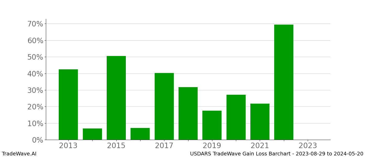 Gain/Loss barchart USDARS for date range: 2023-08-29 to 2024-05-20 - this chart shows the gain/loss of the TradeWave opportunity for USDARS buying on 2023-08-29 and selling it on 2024-05-20 - this barchart is showing 10 years of history