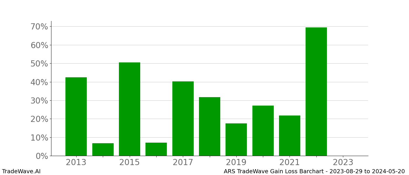 Gain/Loss barchart ARS for date range: 2023-08-29 to 2024-05-20 - this chart shows the gain/loss of the TradeWave opportunity for ARS buying on 2023-08-29 and selling it on 2024-05-20 - this barchart is showing 10 years of history