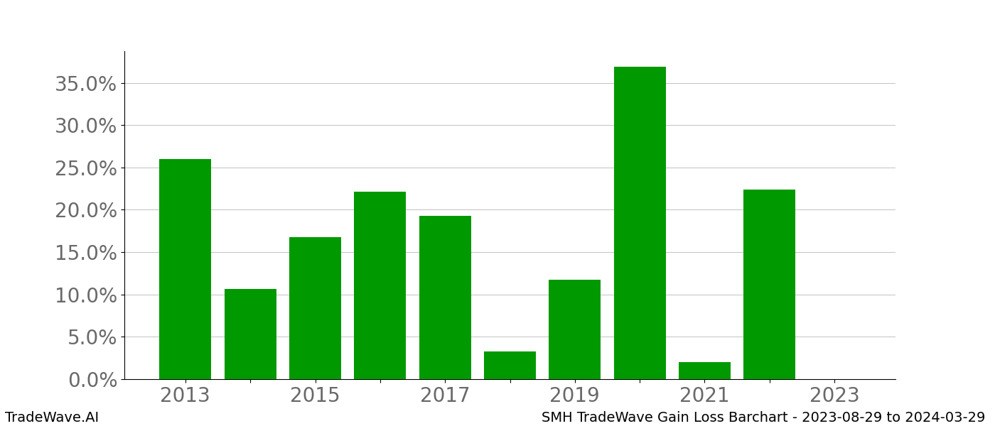 Gain/Loss barchart SMH for date range: 2023-08-29 to 2024-03-29 - this chart shows the gain/loss of the TradeWave opportunity for SMH buying on 2023-08-29 and selling it on 2024-03-29 - this barchart is showing 10 years of history