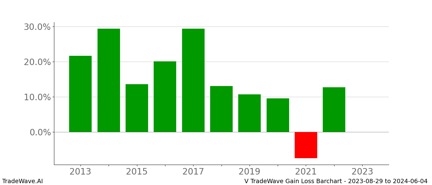 Gain/Loss barchart V for date range: 2023-08-29 to 2024-06-04 - this chart shows the gain/loss of the TradeWave opportunity for V buying on 2023-08-29 and selling it on 2024-06-04 - this barchart is showing 10 years of history