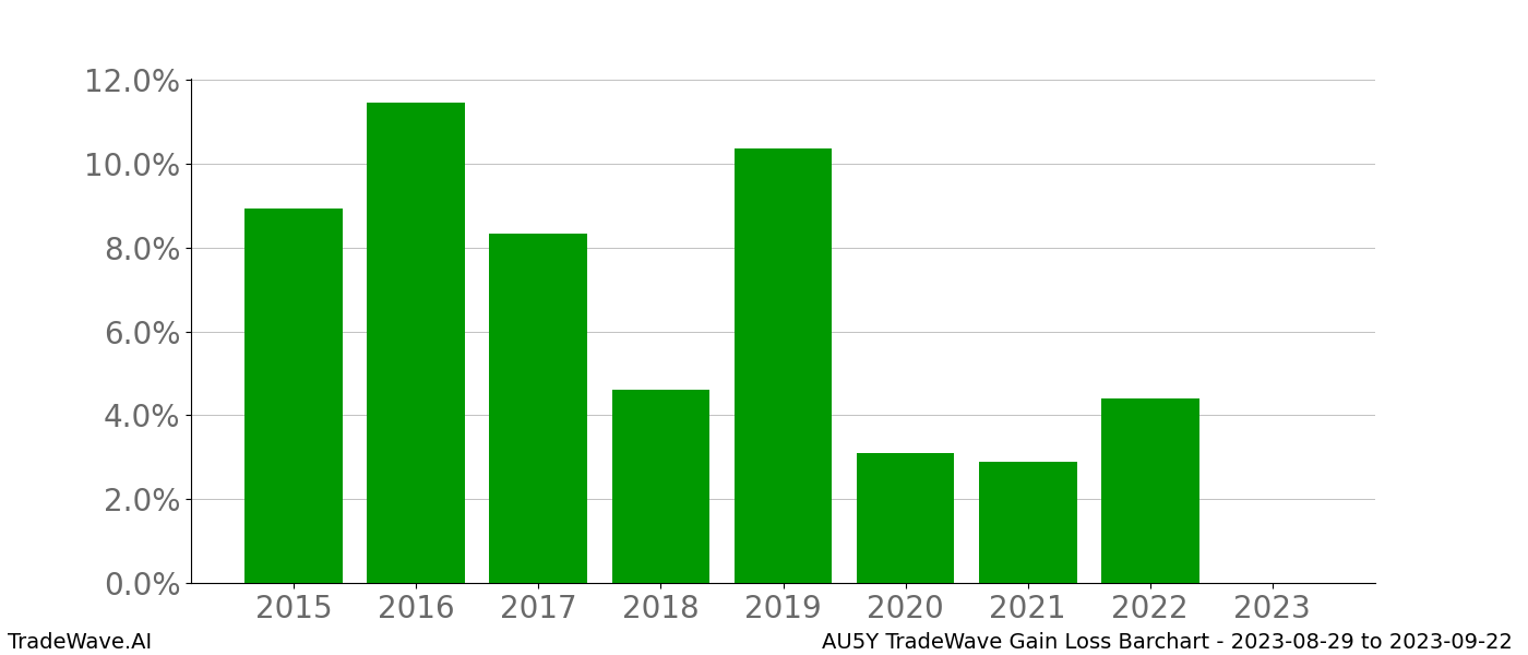 Gain/Loss barchart AU5Y for date range: 2023-08-29 to 2023-09-22 - this chart shows the gain/loss of the TradeWave opportunity for AU5Y buying on 2023-08-29 and selling it on 2023-09-22 - this barchart is showing 8 years of history