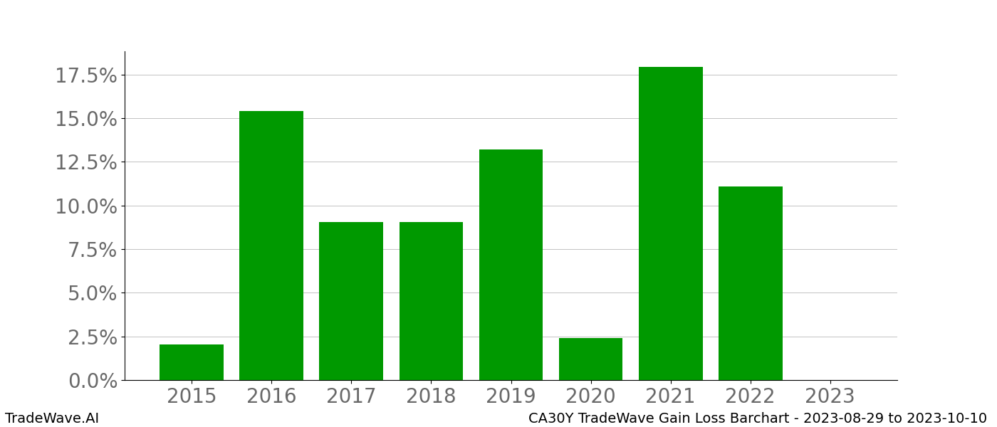 Gain/Loss barchart CA30Y for date range: 2023-08-29 to 2023-10-10 - this chart shows the gain/loss of the TradeWave opportunity for CA30Y buying on 2023-08-29 and selling it on 2023-10-10 - this barchart is showing 8 years of history