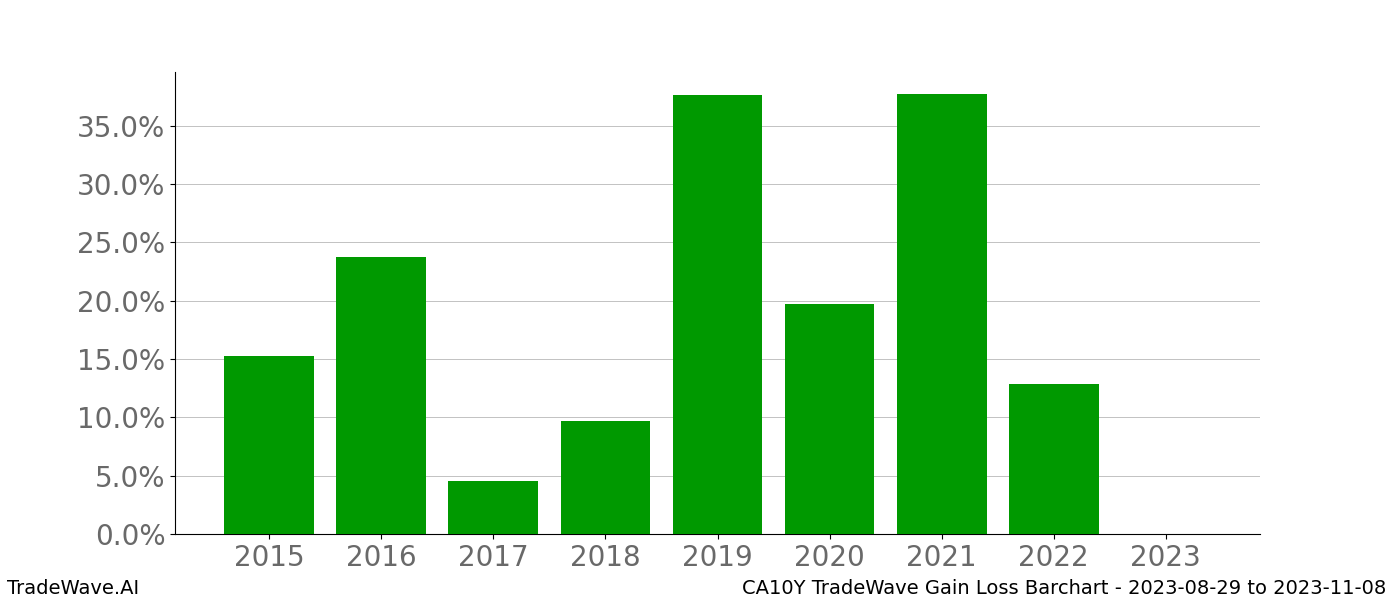 Gain/Loss barchart CA10Y for date range: 2023-08-29 to 2023-11-08 - this chart shows the gain/loss of the TradeWave opportunity for CA10Y buying on 2023-08-29 and selling it on 2023-11-08 - this barchart is showing 8 years of history