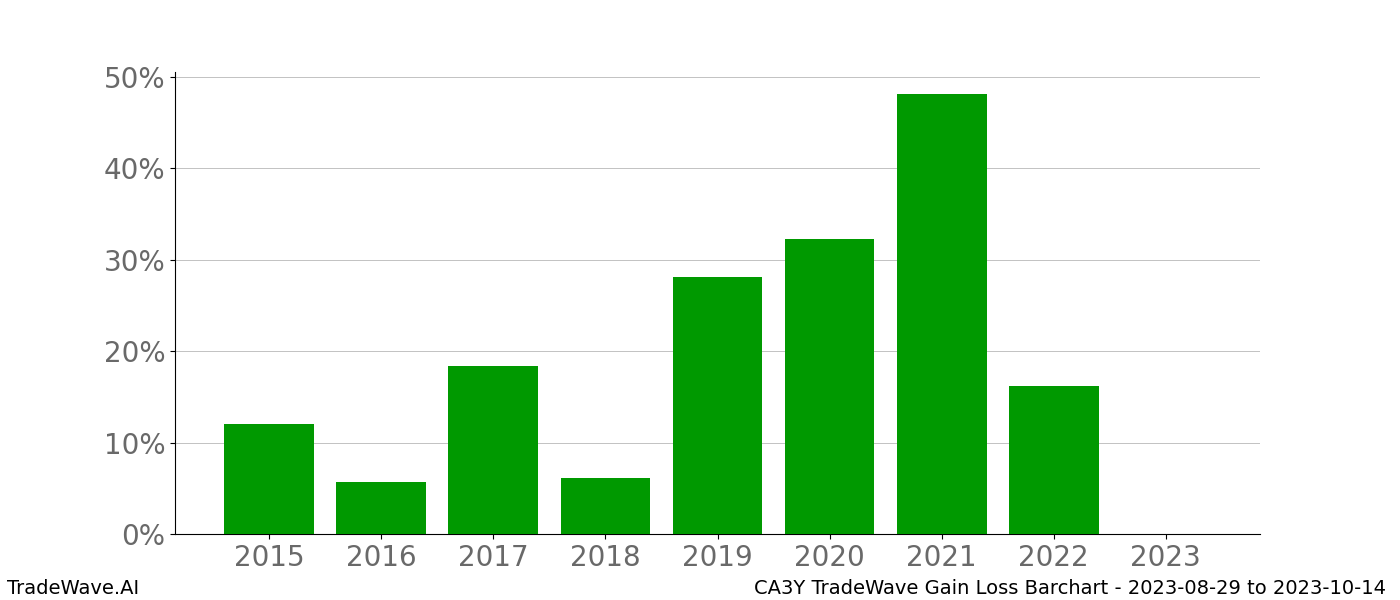 Gain/Loss barchart CA3Y for date range: 2023-08-29 to 2023-10-14 - this chart shows the gain/loss of the TradeWave opportunity for CA3Y buying on 2023-08-29 and selling it on 2023-10-14 - this barchart is showing 8 years of history