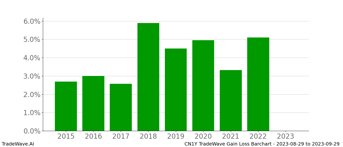 Gain/Loss barchart CN1Y for date range: 2023-08-29 to 2023-09-29 - this chart shows the gain/loss of the TradeWave opportunity for CN1Y buying on 2023-08-29 and selling it on 2023-09-29 - this barchart is showing 8 years of history