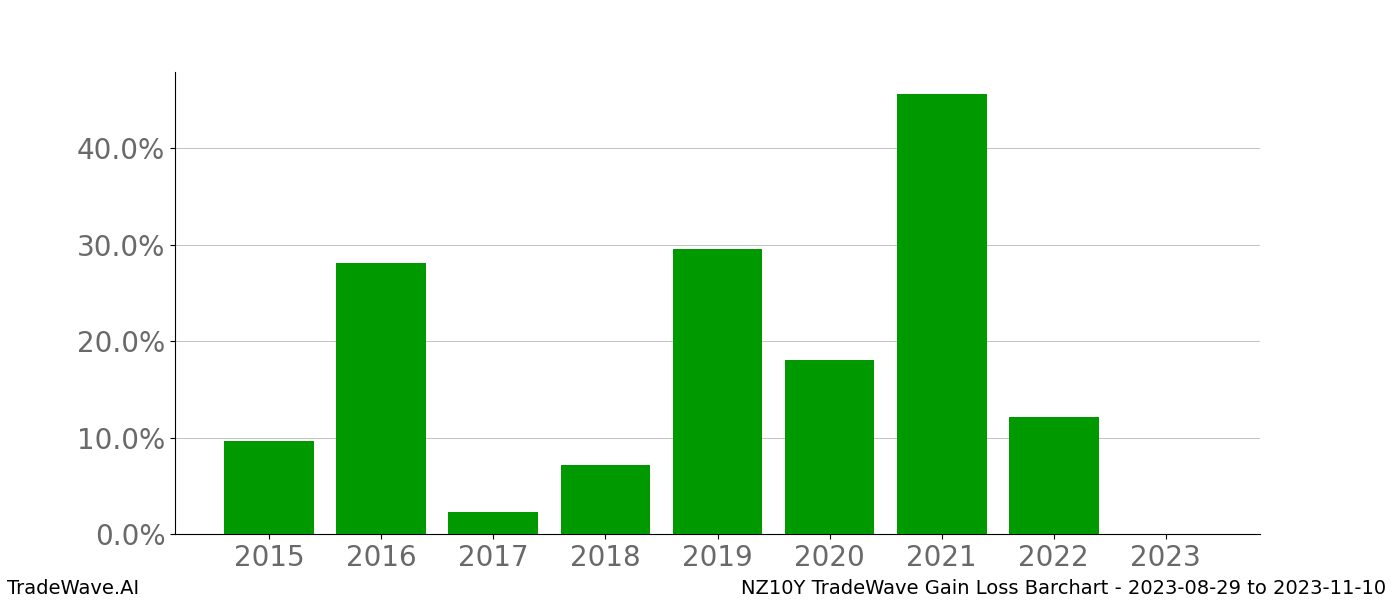 Gain/Loss barchart NZ10Y for date range: 2023-08-29 to 2023-11-10 - this chart shows the gain/loss of the TradeWave opportunity for NZ10Y buying on 2023-08-29 and selling it on 2023-11-10 - this barchart is showing 8 years of history