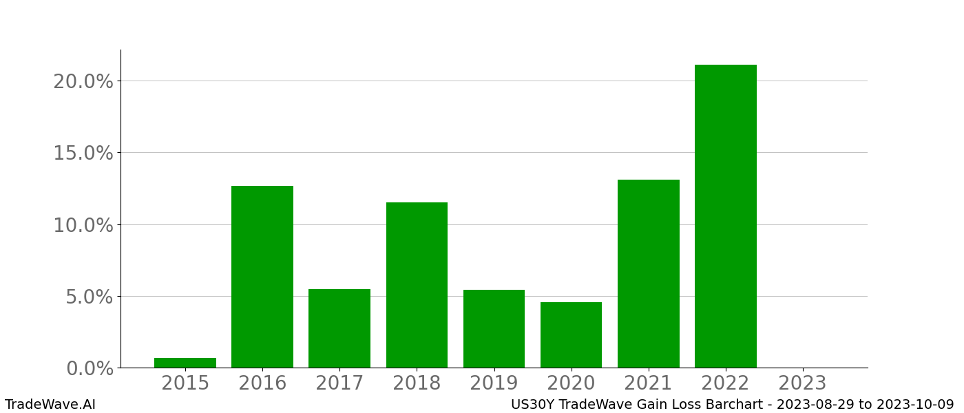 Gain/Loss barchart US30Y for date range: 2023-08-29 to 2023-10-09 - this chart shows the gain/loss of the TradeWave opportunity for US30Y buying on 2023-08-29 and selling it on 2023-10-09 - this barchart is showing 8 years of history