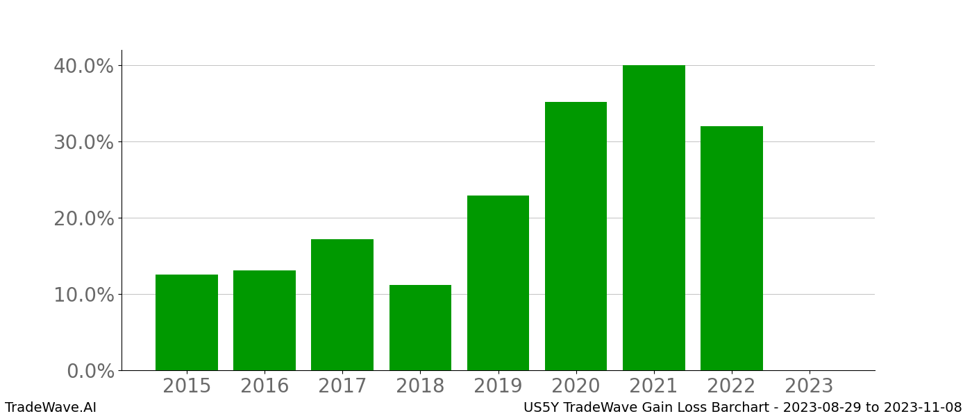 Gain/Loss barchart US5Y for date range: 2023-08-29 to 2023-11-08 - this chart shows the gain/loss of the TradeWave opportunity for US5Y buying on 2023-08-29 and selling it on 2023-11-08 - this barchart is showing 8 years of history