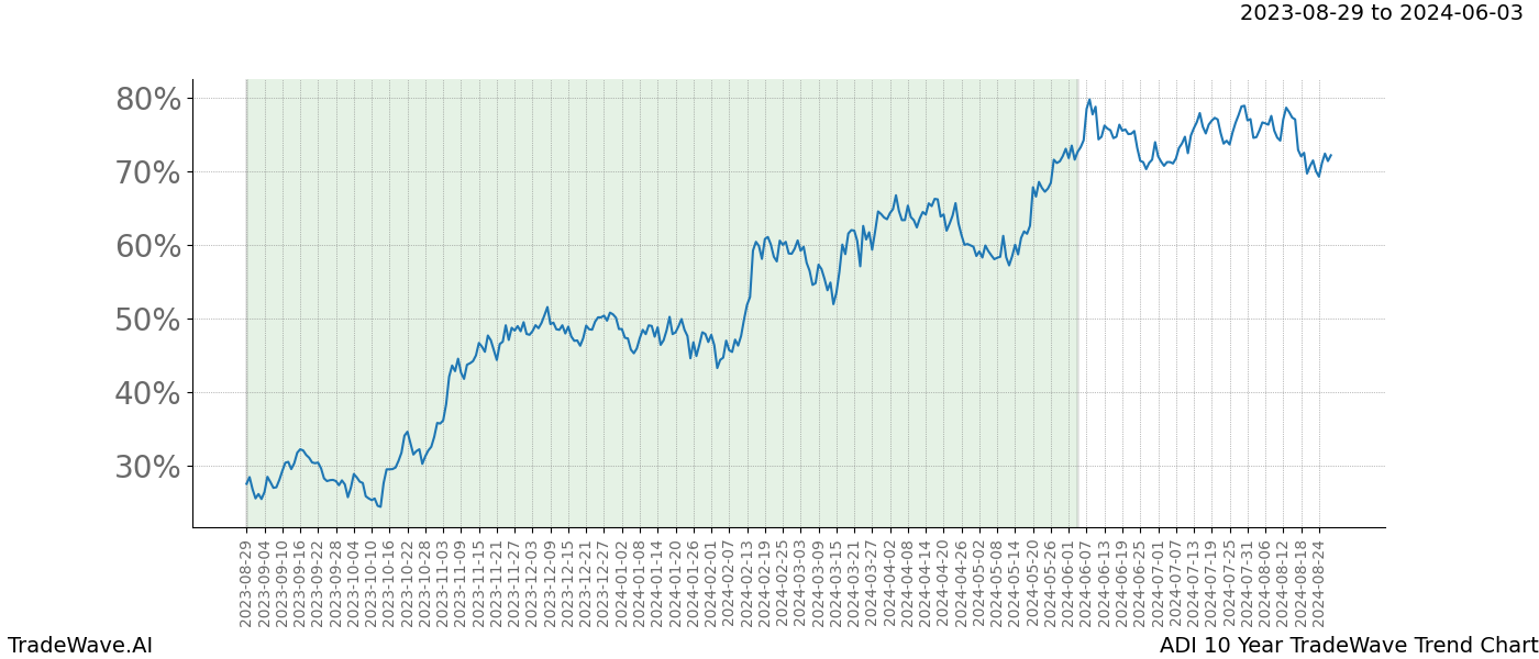 TradeWave Trend Chart ADI shows the average trend of the financial instrument over the past 10 years. Sharp uptrends and downtrends signal a potential TradeWave opportunity