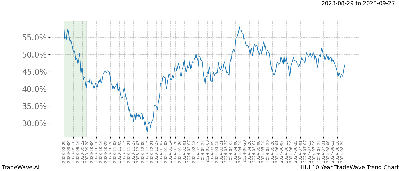 TradeWave Trend Chart HUI shows the average trend of the financial instrument over the past 10 years. Sharp uptrends and downtrends signal a potential TradeWave opportunity