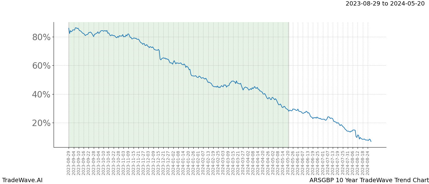 TradeWave Trend Chart ARSGBP shows the average trend of the financial instrument over the past 10 years. Sharp uptrends and downtrends signal a potential TradeWave opportunity