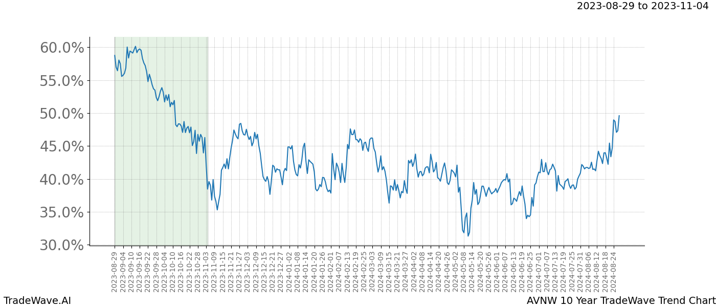 TradeWave Trend Chart AVNW shows the average trend of the financial instrument over the past 10 years. Sharp uptrends and downtrends signal a potential TradeWave opportunity