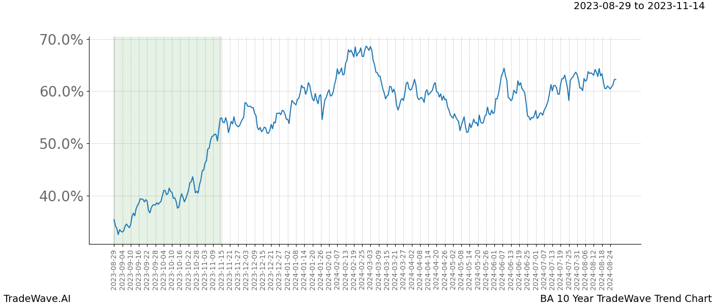 TradeWave Trend Chart BA shows the average trend of the financial instrument over the past 10 years. Sharp uptrends and downtrends signal a potential TradeWave opportunity