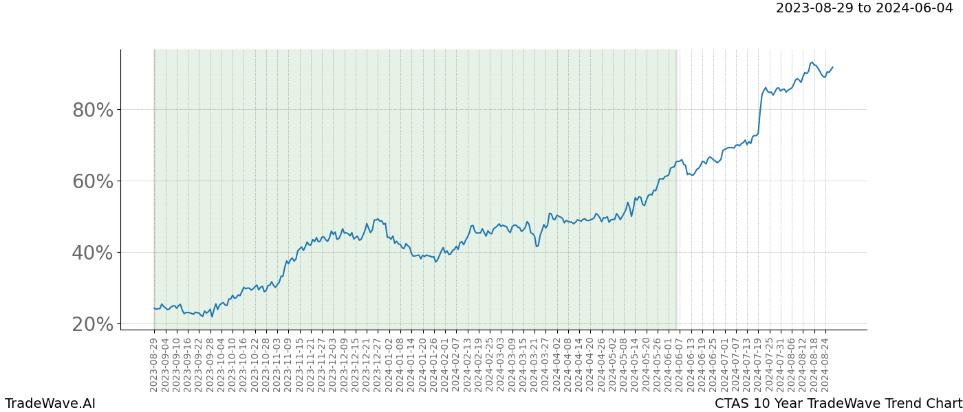 TradeWave Trend Chart CTAS shows the average trend of the financial instrument over the past 10 years. Sharp uptrends and downtrends signal a potential TradeWave opportunity