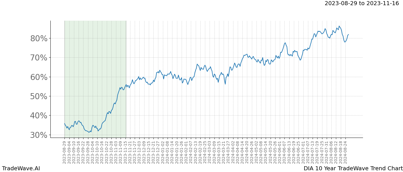 TradeWave Trend Chart DIA shows the average trend of the financial instrument over the past 10 years. Sharp uptrends and downtrends signal a potential TradeWave opportunity