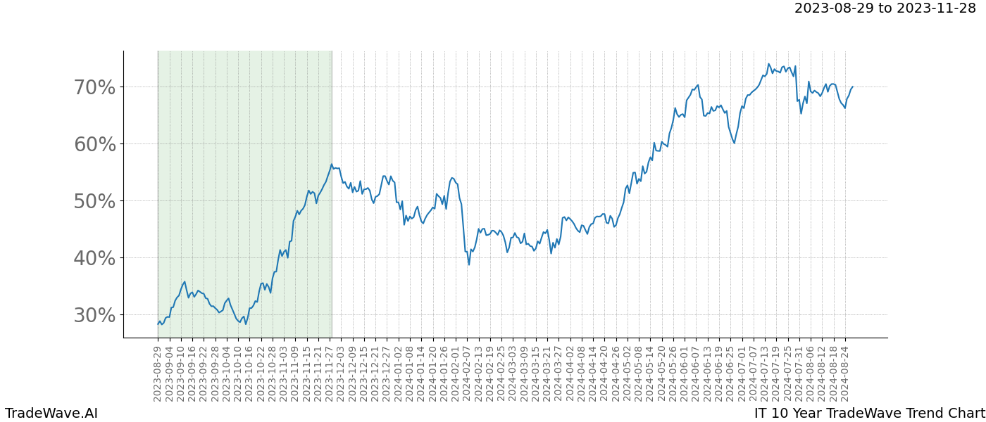 TradeWave Trend Chart IT shows the average trend of the financial instrument over the past 10 years. Sharp uptrends and downtrends signal a potential TradeWave opportunity