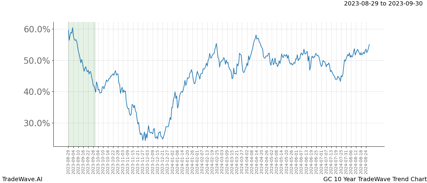 TradeWave Trend Chart GC shows the average trend of the financial instrument over the past 10 years. Sharp uptrends and downtrends signal a potential TradeWave opportunity