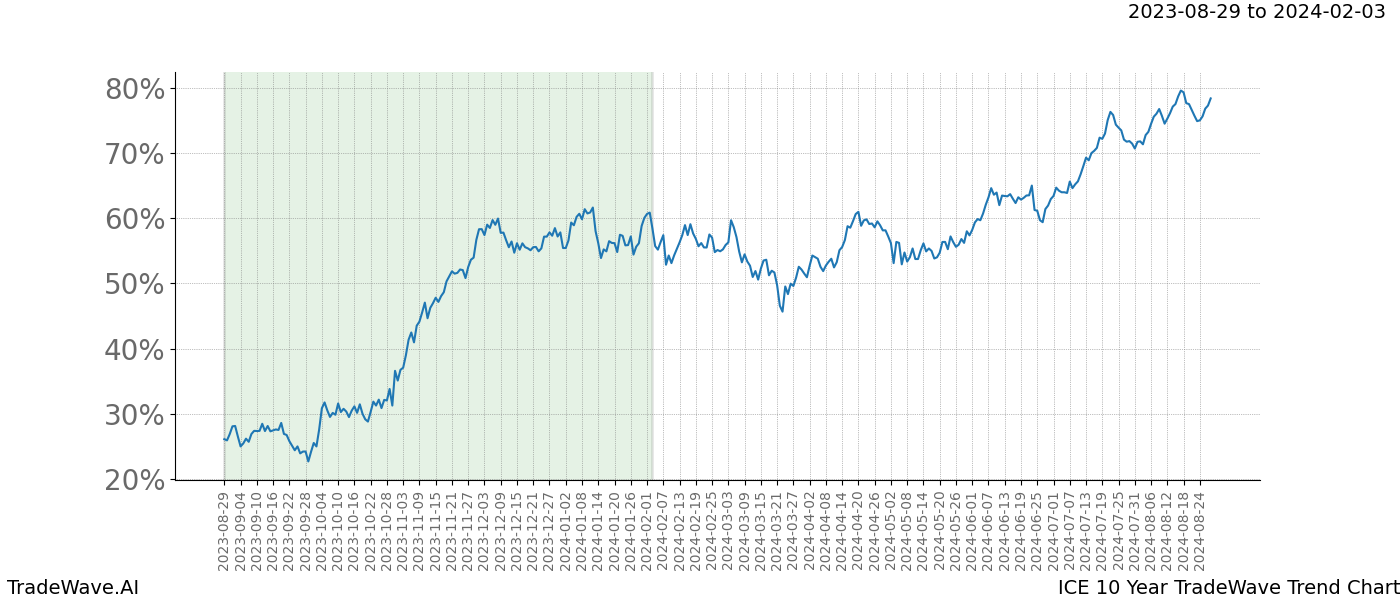 TradeWave Trend Chart ICE shows the average trend of the financial instrument over the past 10 years. Sharp uptrends and downtrends signal a potential TradeWave opportunity