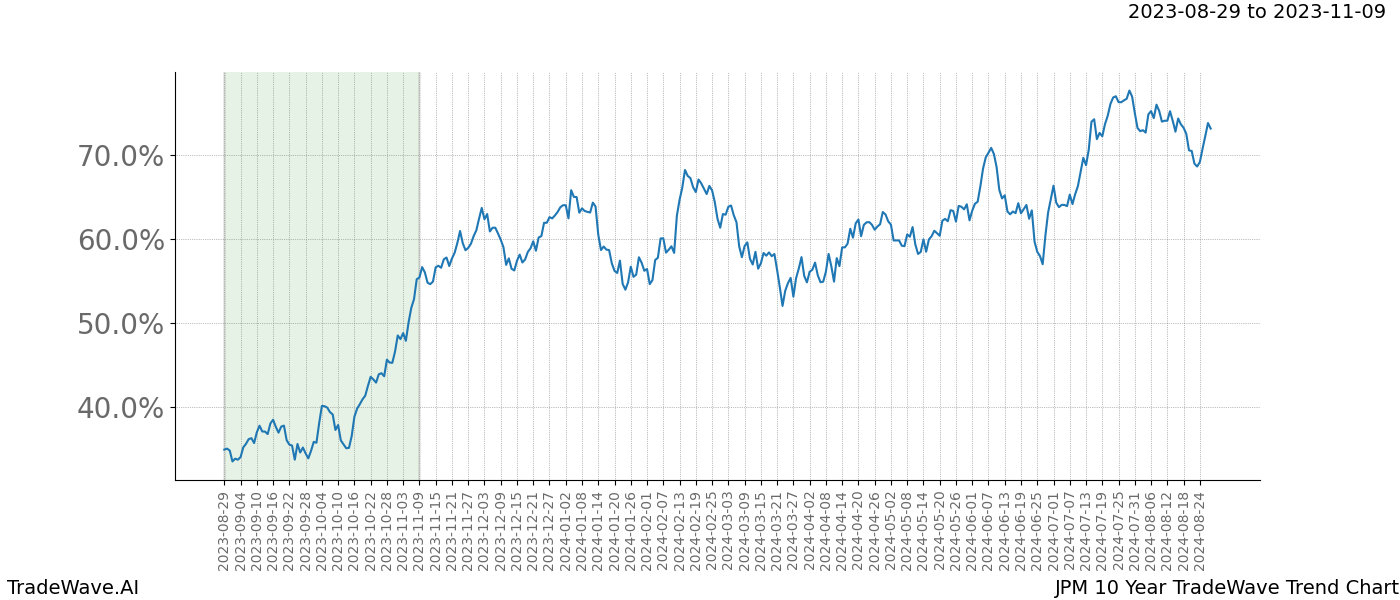 TradeWave Trend Chart JPM shows the average trend of the financial instrument over the past 10 years. Sharp uptrends and downtrends signal a potential TradeWave opportunity