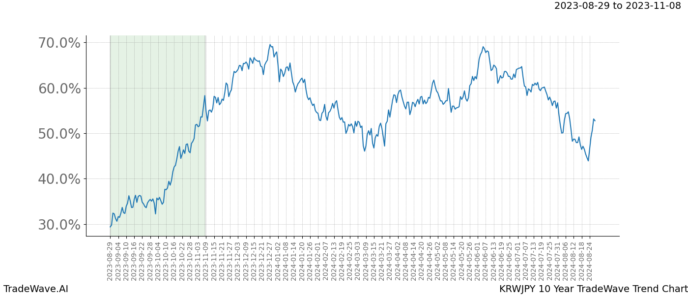 TradeWave Trend Chart KRWJPY shows the average trend of the financial instrument over the past 10 years. Sharp uptrends and downtrends signal a potential TradeWave opportunity