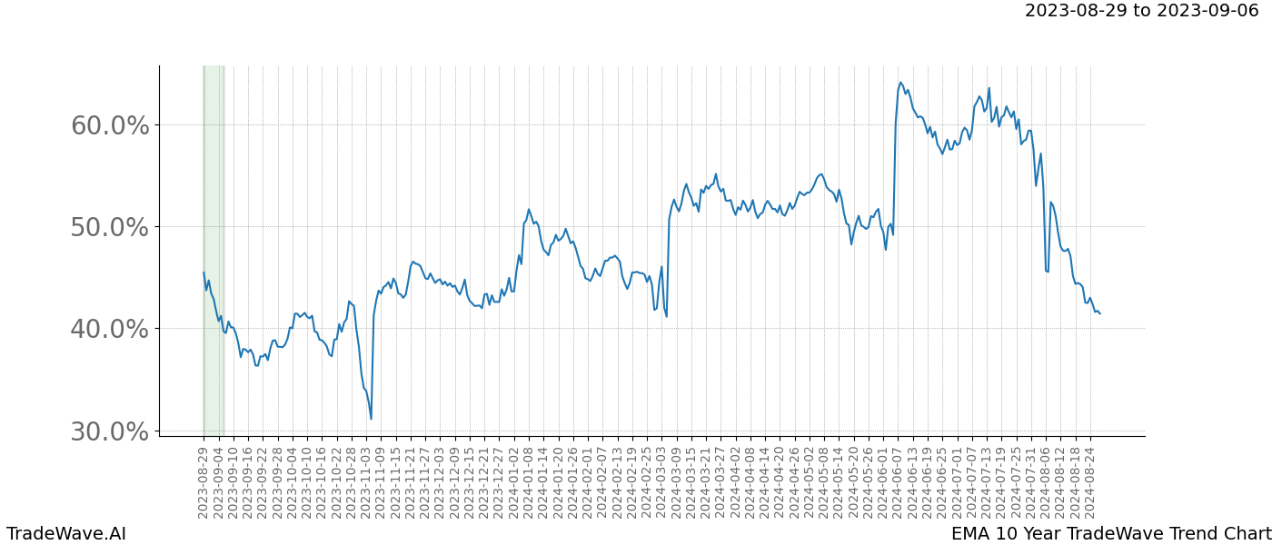 TradeWave Trend Chart EMA shows the average trend of the financial instrument over the past 10 years. Sharp uptrends and downtrends signal a potential TradeWave opportunity