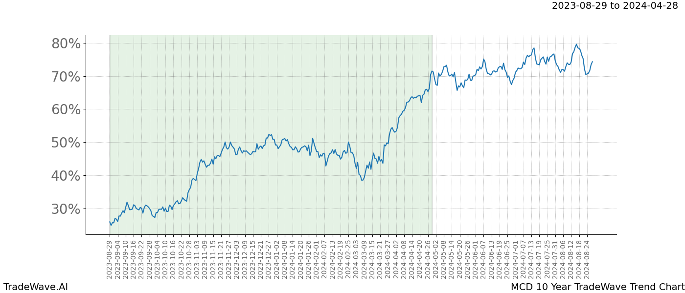 TradeWave Trend Chart MCD shows the average trend of the financial instrument over the past 10 years. Sharp uptrends and downtrends signal a potential TradeWave opportunity