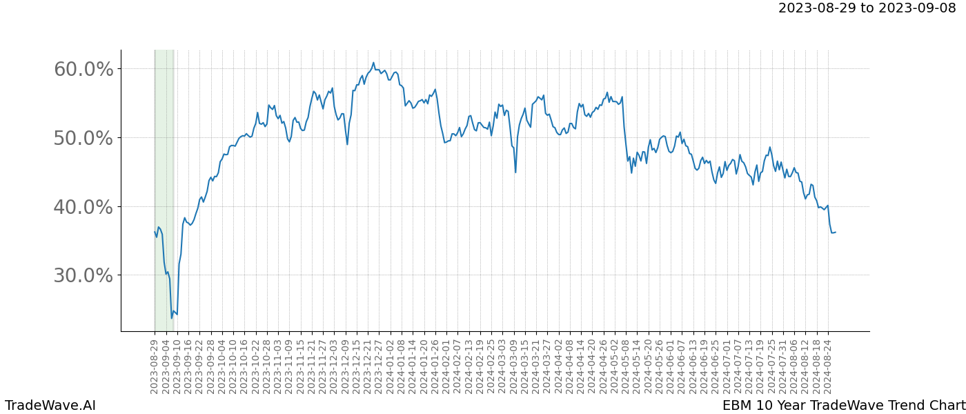 TradeWave Trend Chart EBM shows the average trend of the financial instrument over the past 10 years. Sharp uptrends and downtrends signal a potential TradeWave opportunity