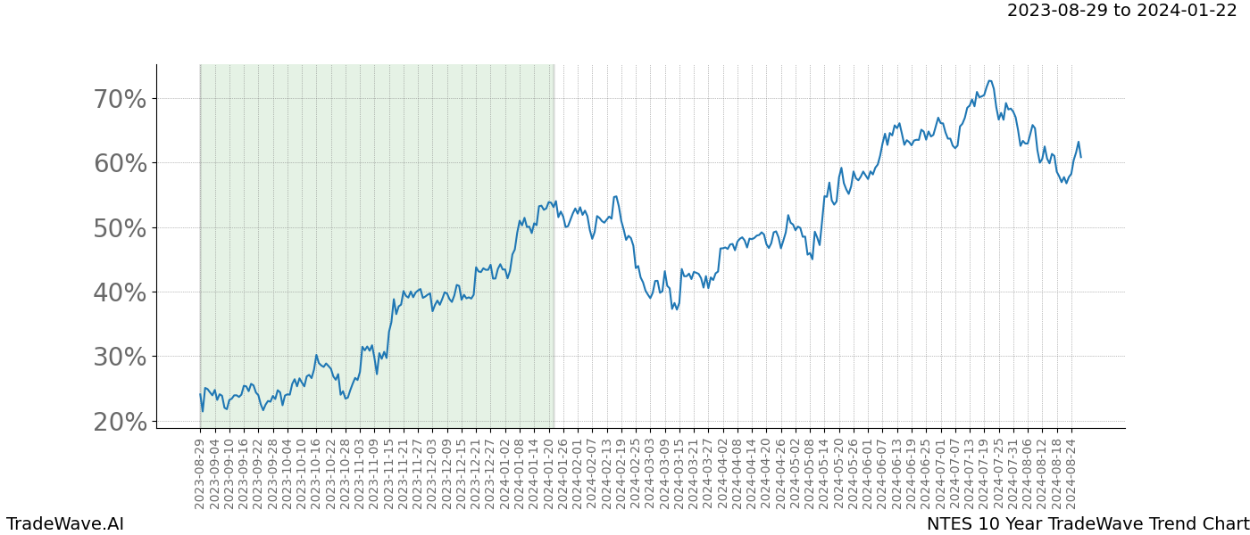 TradeWave Trend Chart NTES shows the average trend of the financial instrument over the past 10 years. Sharp uptrends and downtrends signal a potential TradeWave opportunity